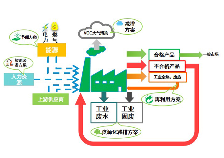 绿色工厂节能减排方案